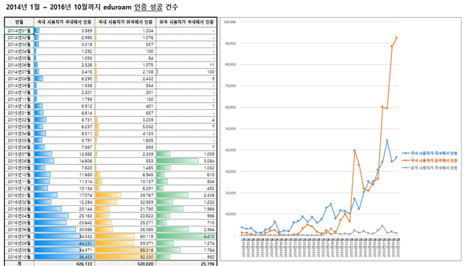 대학부문 인증 성공 건수 2014-2016